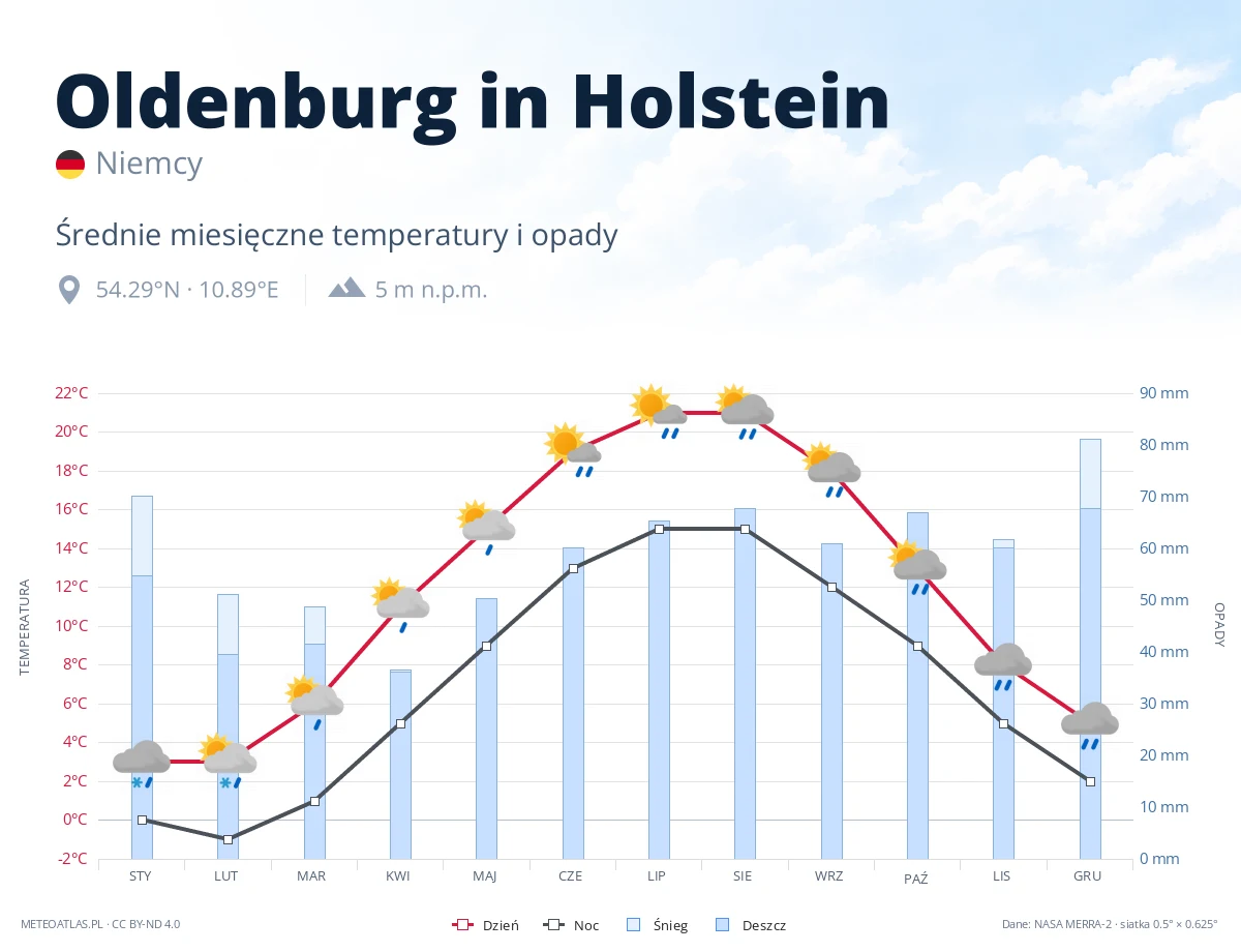 Oldenburg in Holstein - średnie miesięczne temperatury i opady
