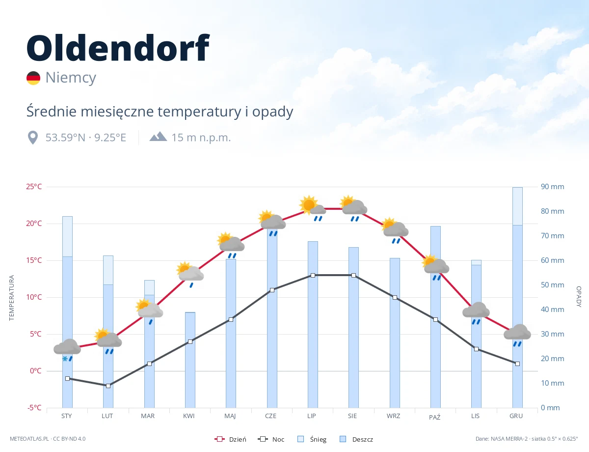 Oldendorf - średnie miesięczne temperatury i opady
