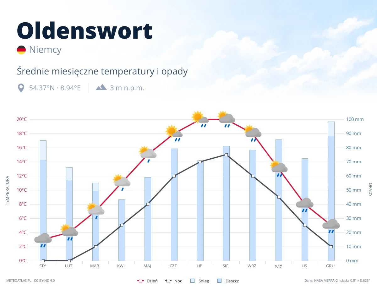 Oldenswort - średnie miesięczne temperatury i opady