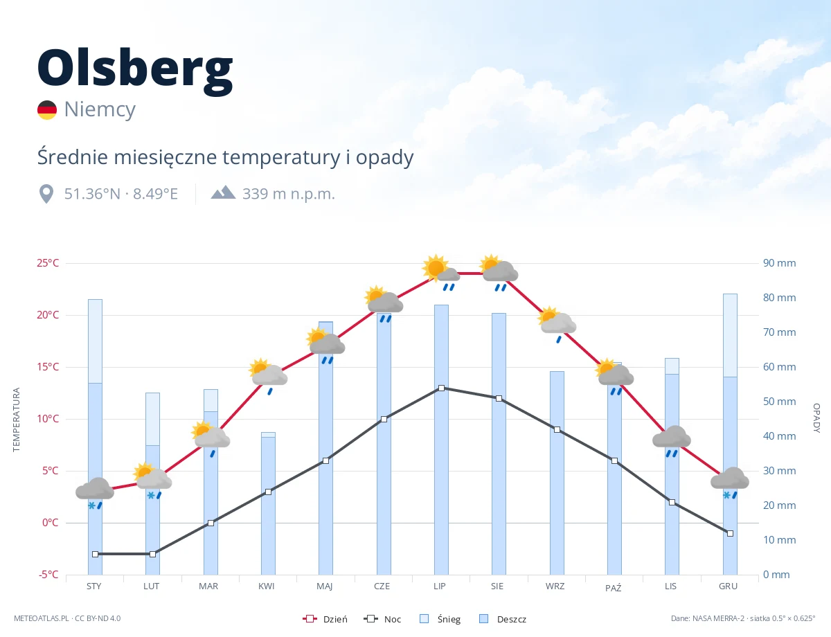 Olsberg - średnie miesięczne temperatury i opady