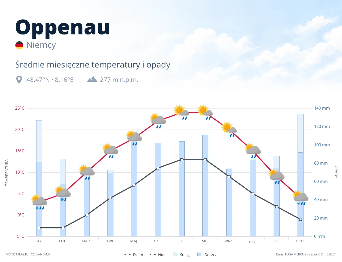 Oppenau - średnie miesięczne temperatury i opady