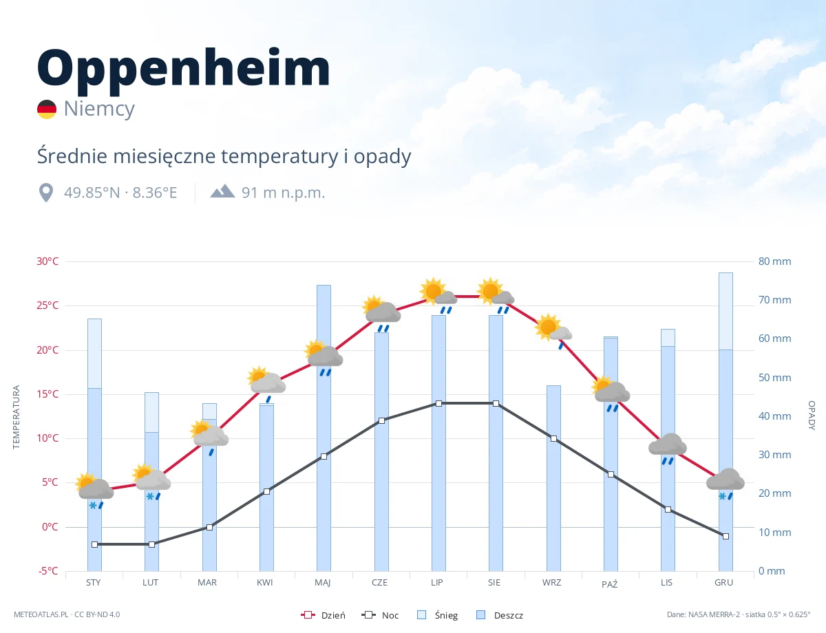 Oppenheim - średnie miesięczne temperatury i opady