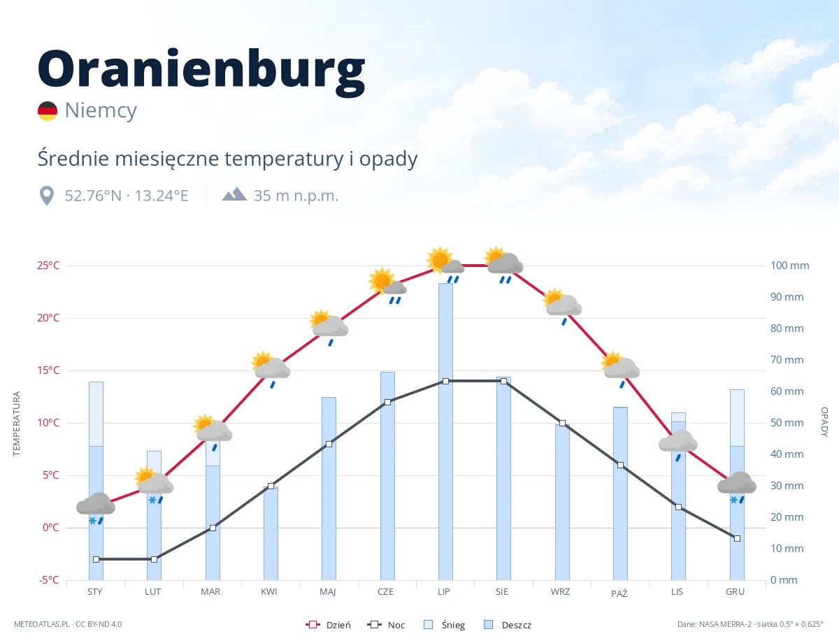 Oranienburg - średnie miesięczne temperatury i opady