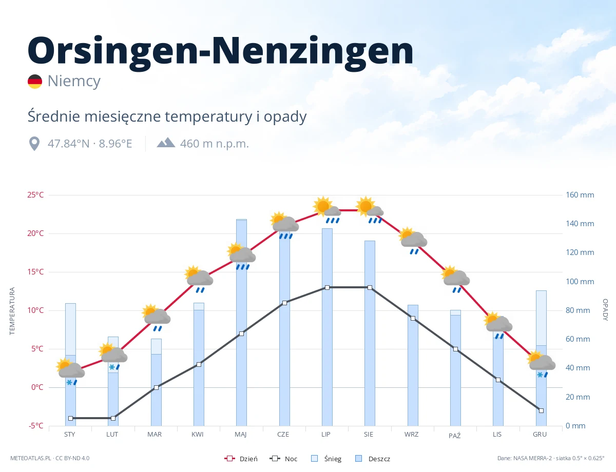 Orsingen-Nenzingen - średnie miesięczne temperatury i opady