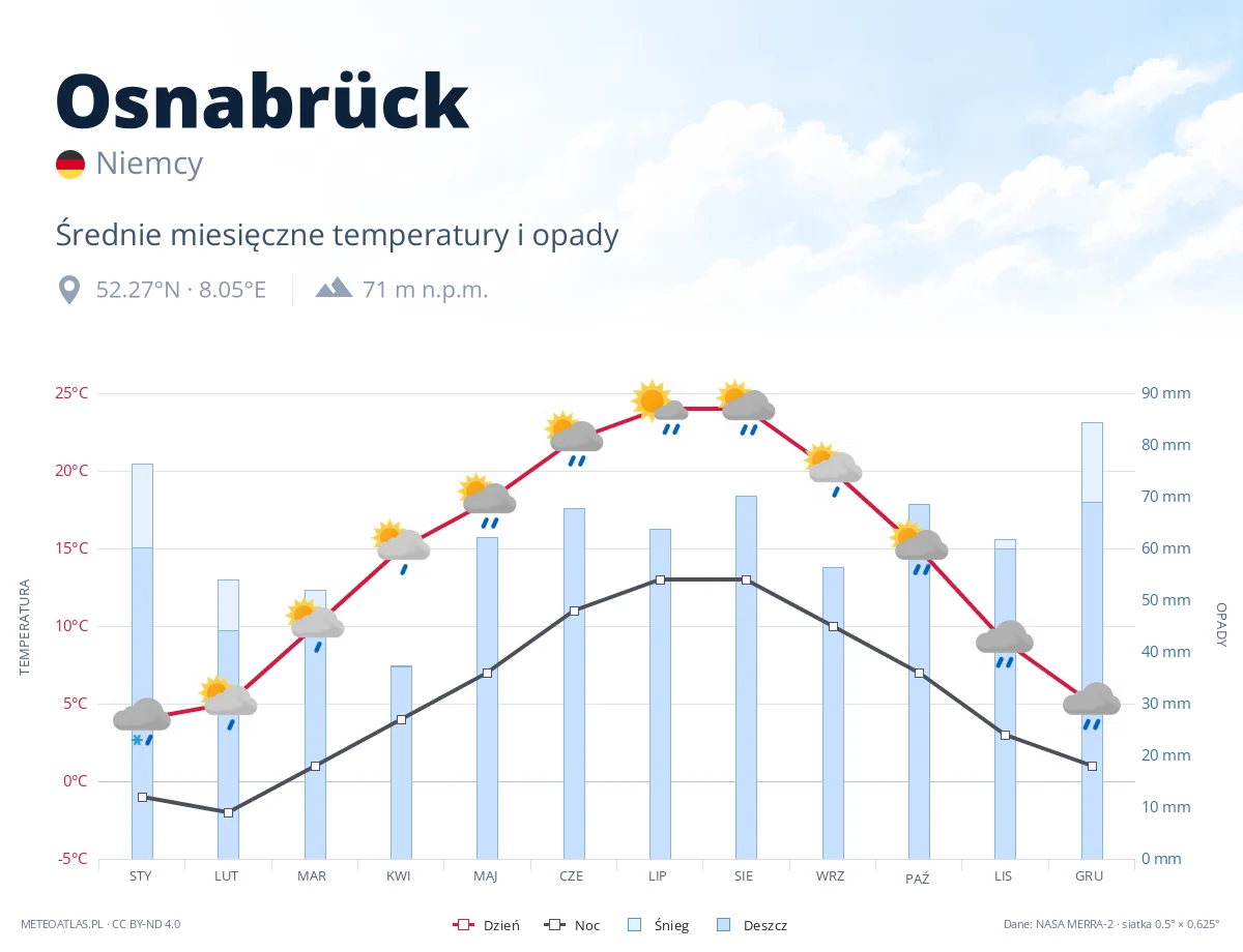 Osnabrück - średnie miesięczne temperatury i opady