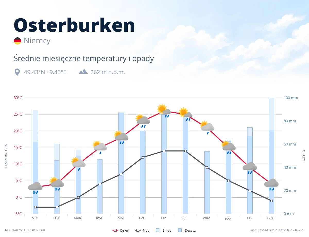 Osterburken - średnie miesięczne temperatury i opady