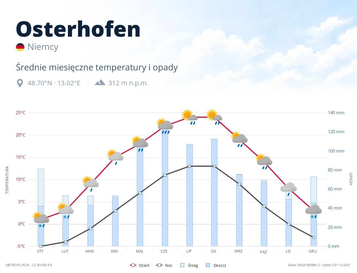 Osterhofen - średnie miesięczne temperatury i opady