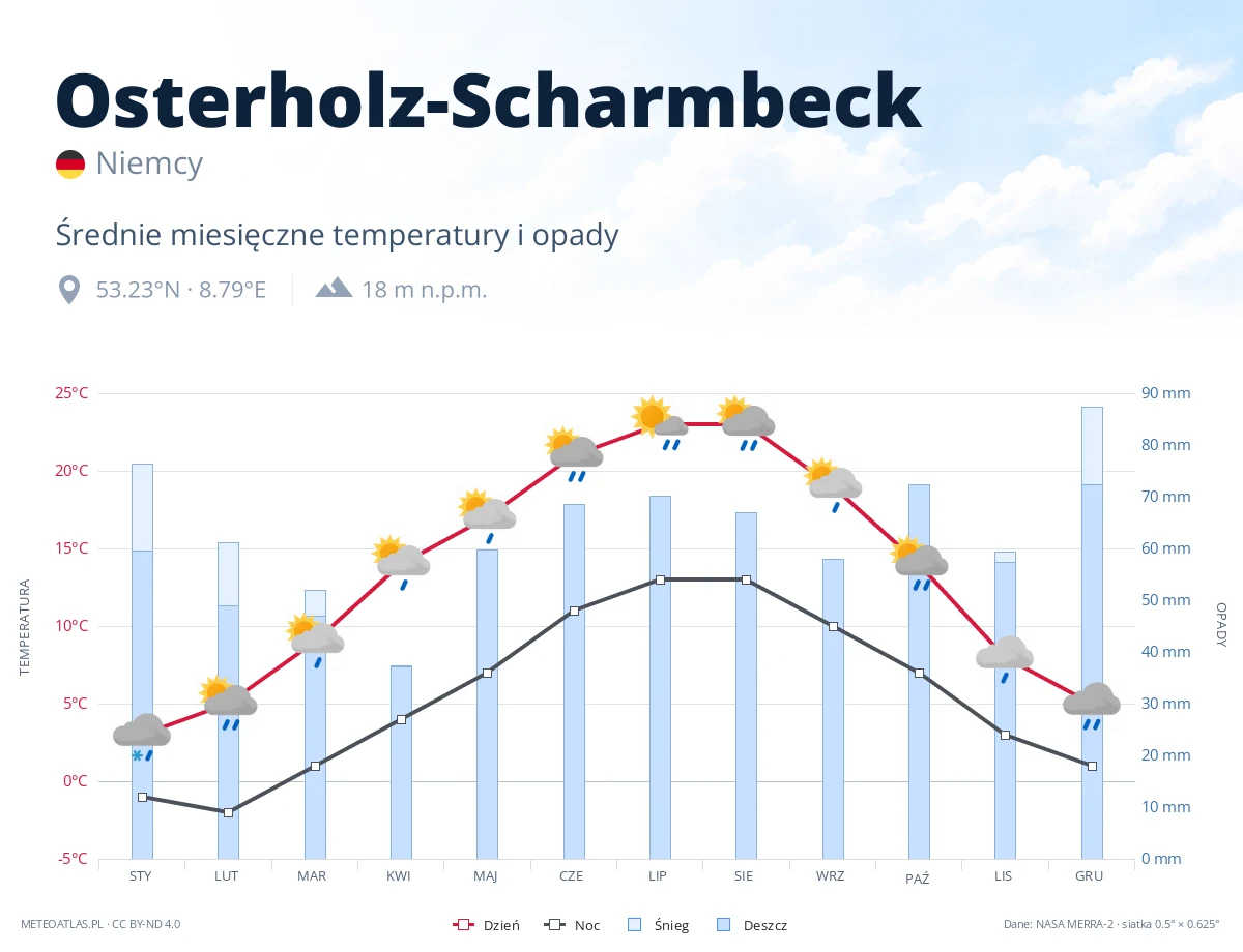 Osterholz-Scharmbeck - średnie miesięczne temperatury i opady