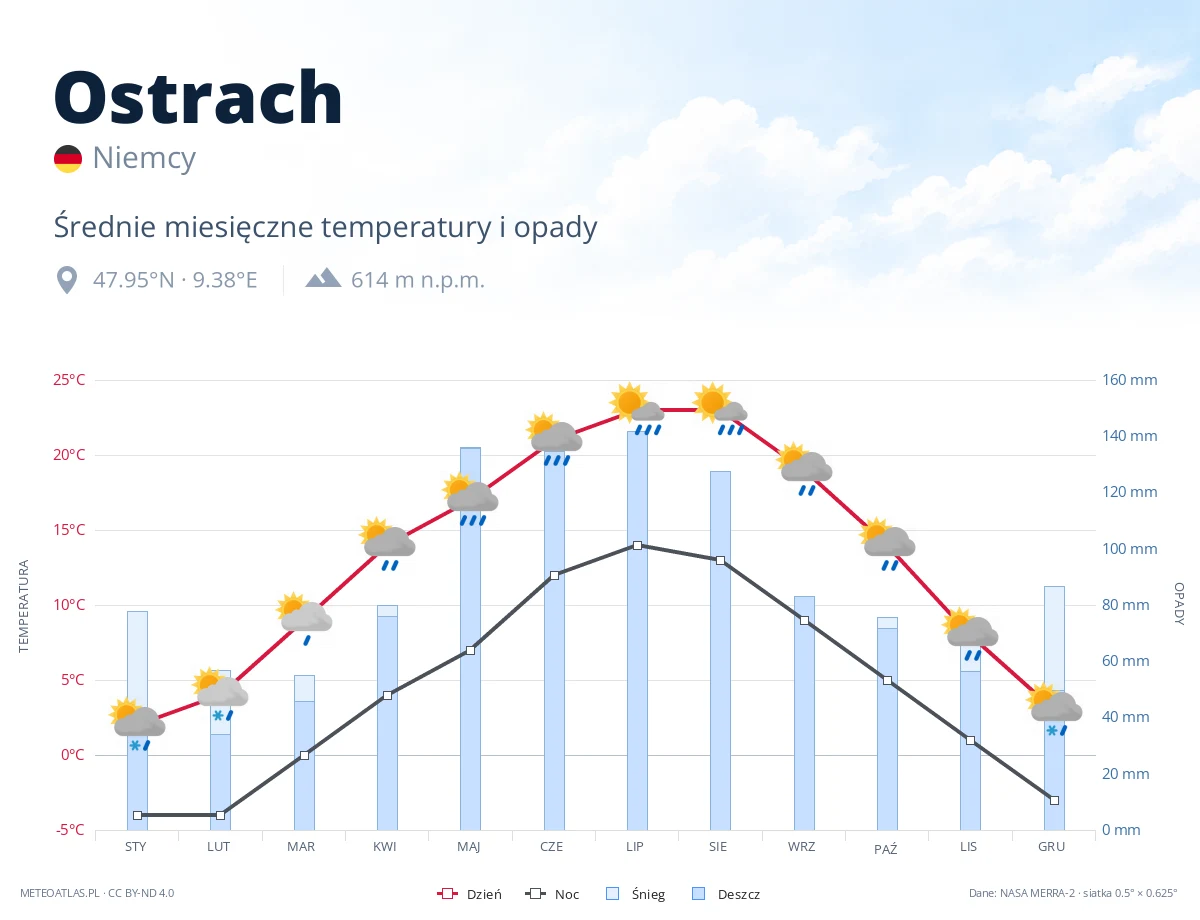 Ostrach - średnie miesięczne temperatury i opady