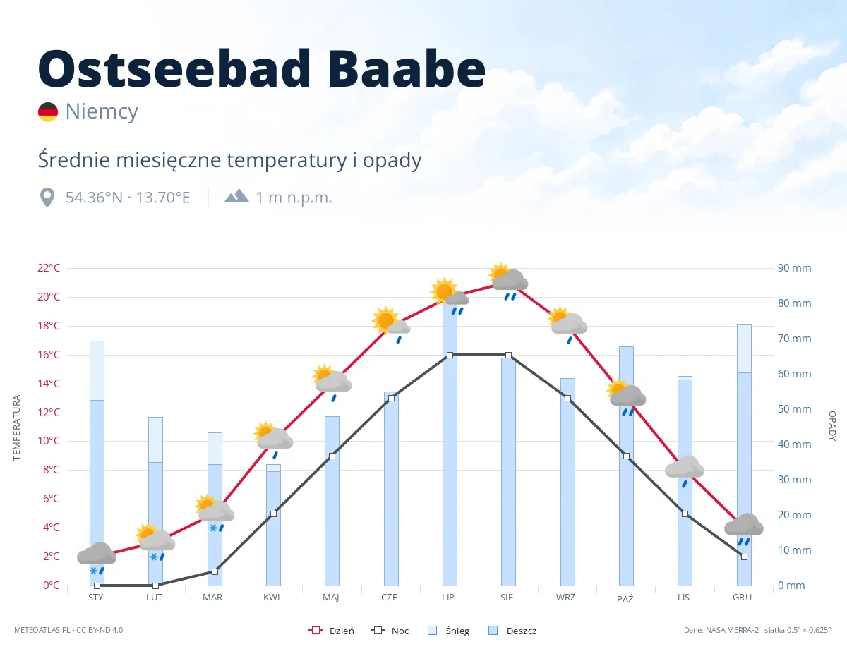 Ostseebad Baabe - średnie miesięczne temperatury i opady
