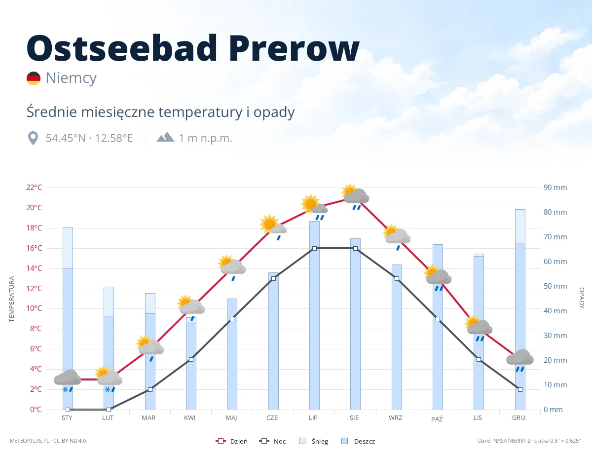 Ostseebad Prerow - średnie miesięczne temperatury i opady