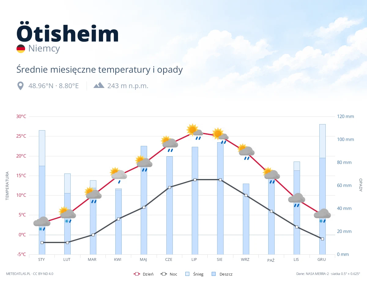 Ötisheim - średnie miesięczne temperatury i opady