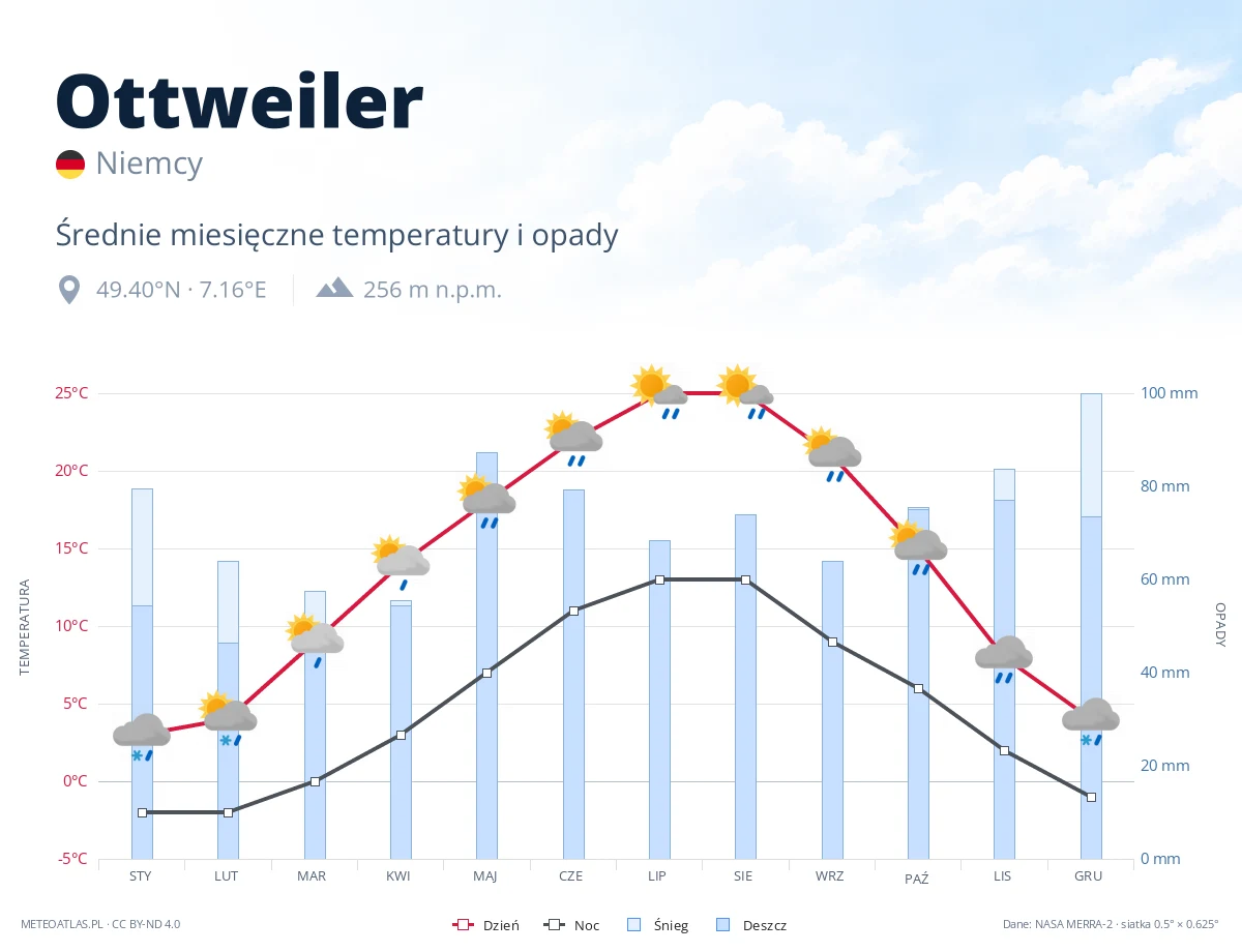 Ottweiler - średnie miesięczne temperatury i opady