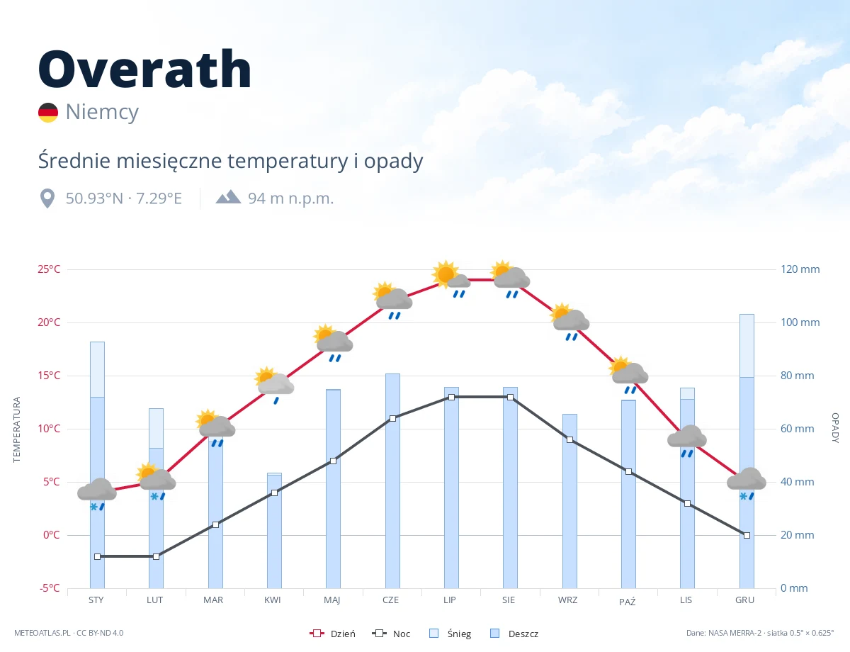 Overath - średnie miesięczne temperatury i opady