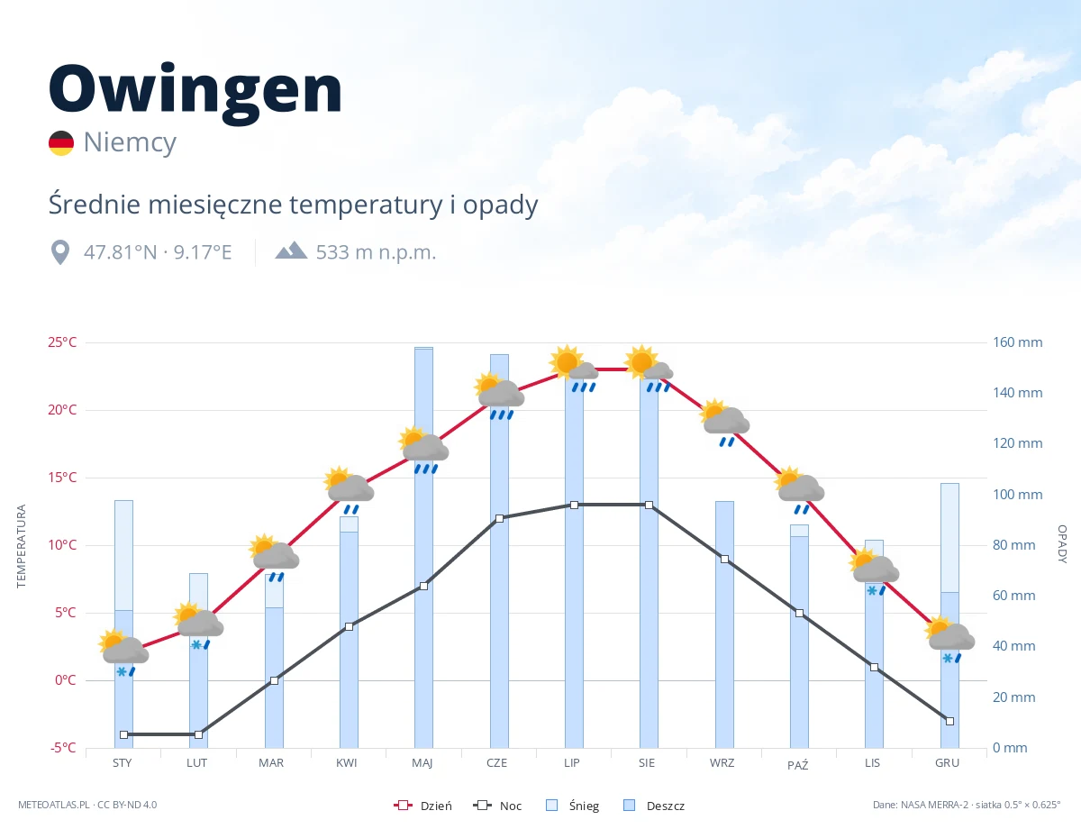 Owingen - średnie miesięczne temperatury i opady