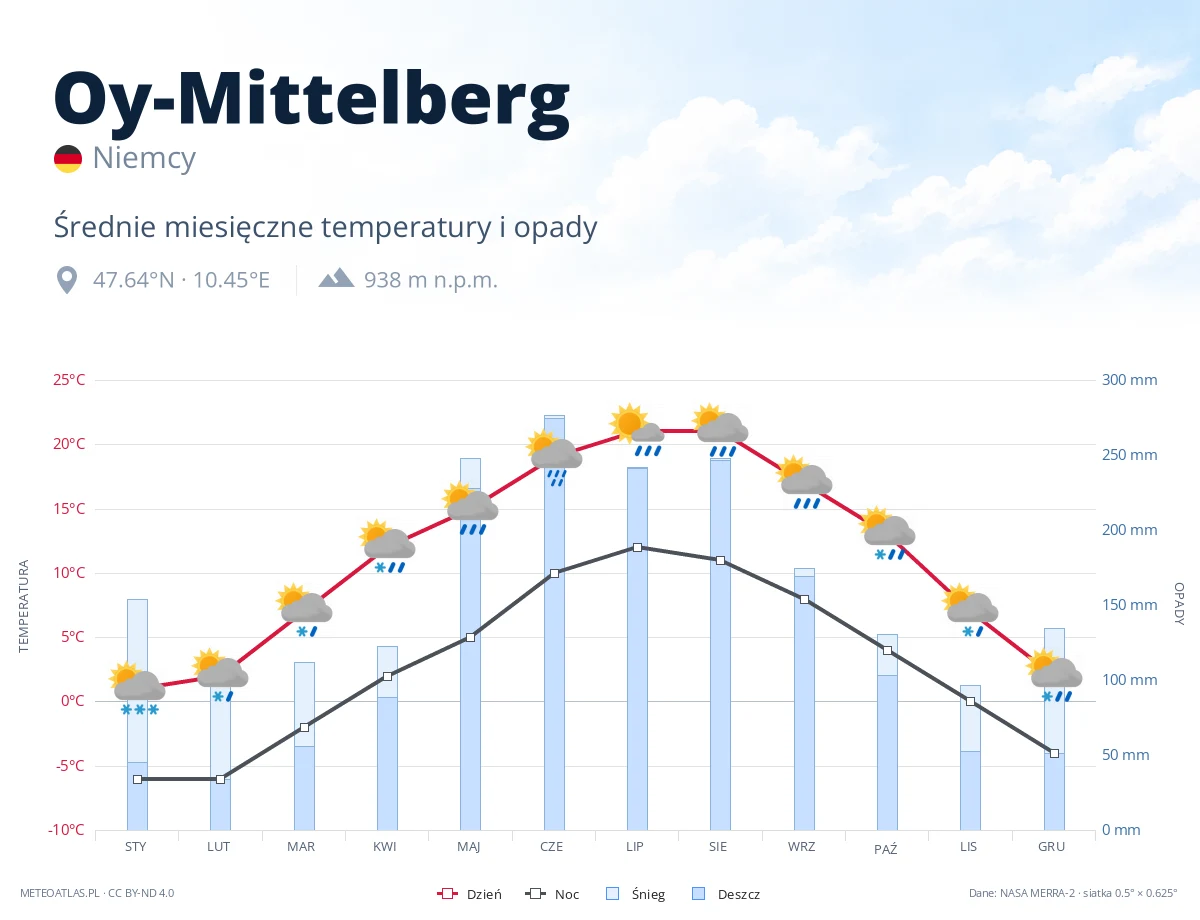 Oy-Mittelberg - średnie miesięczne temperatury i opady