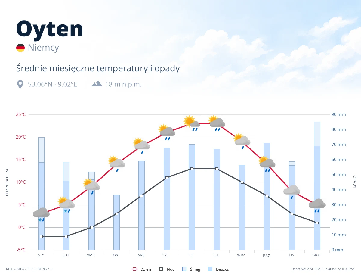 Oyten - średnie miesięczne temperatury i opady