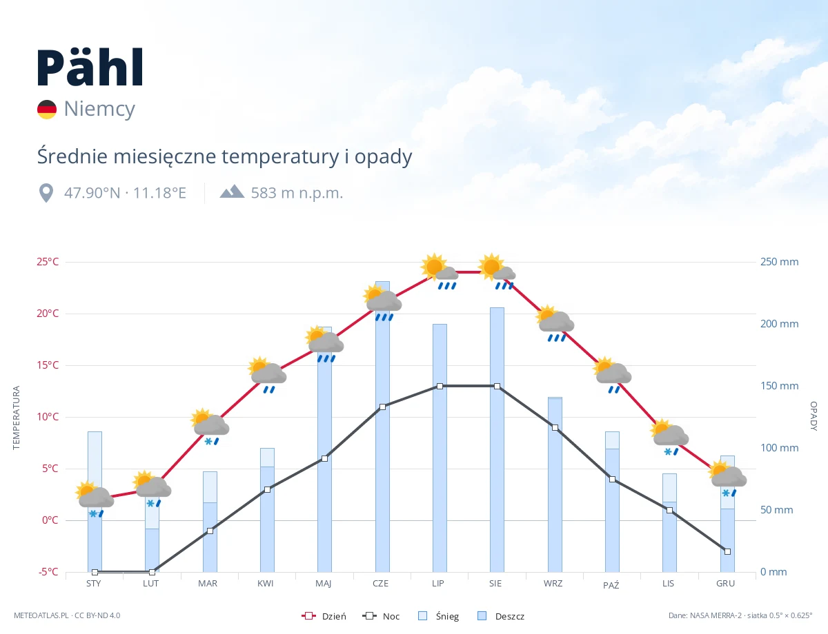 Pähl - średnie miesięczne temperatury i opady