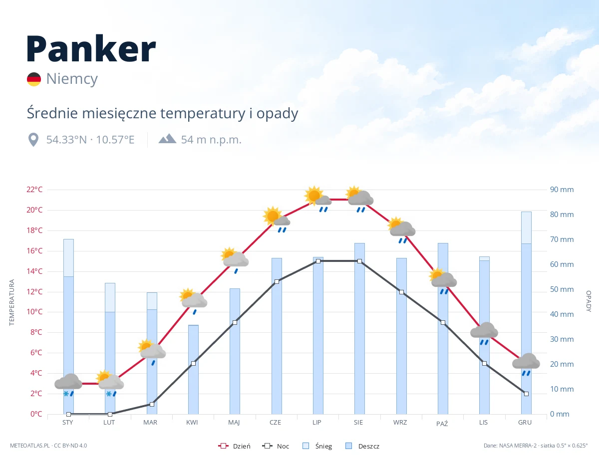 Panker - średnie miesięczne temperatury i opady