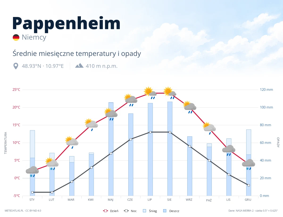Pappenheim - średnie miesięczne temperatury i opady