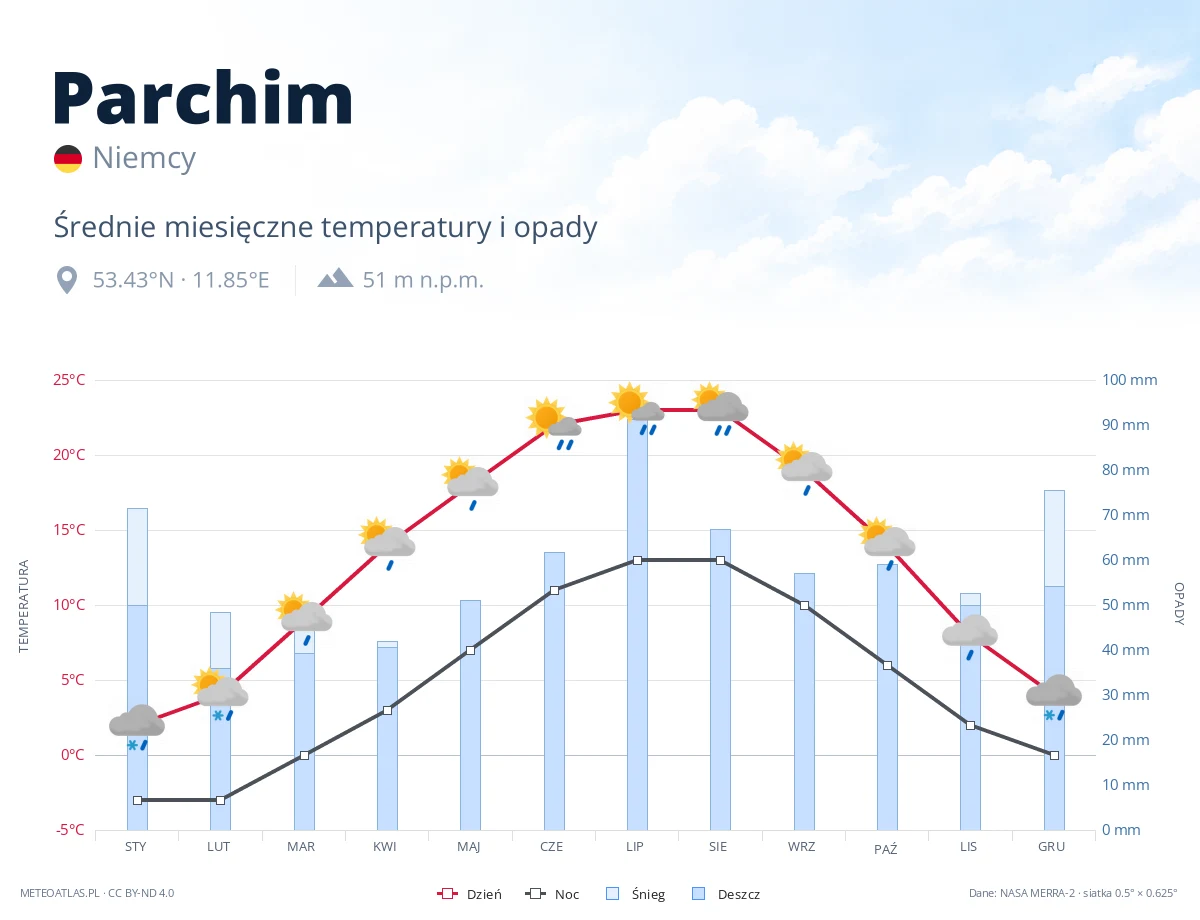 Parchim - średnie miesięczne temperatury i opady