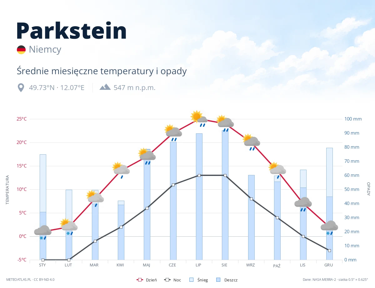 Parkstein - średnie miesięczne temperatury i opady