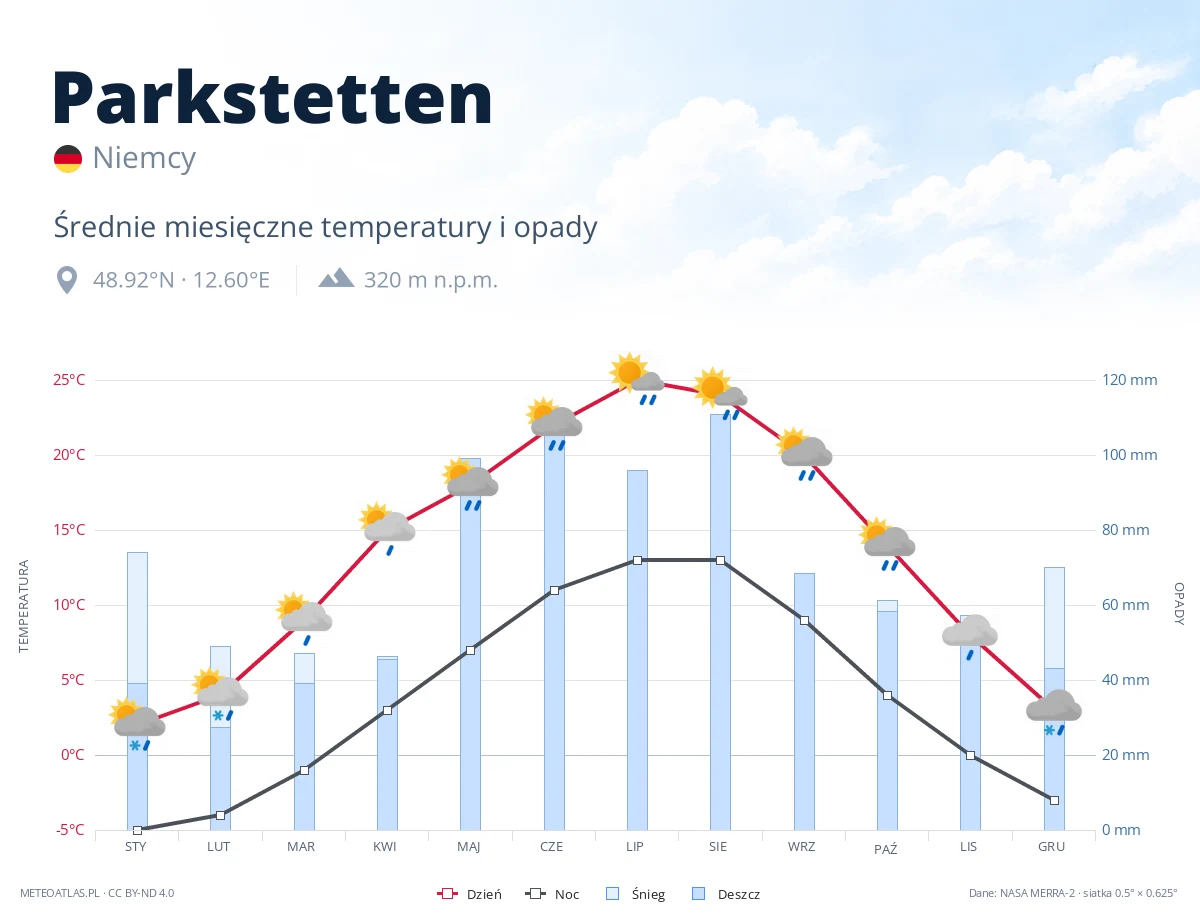 Parkstetten - średnie miesięczne temperatury i opady