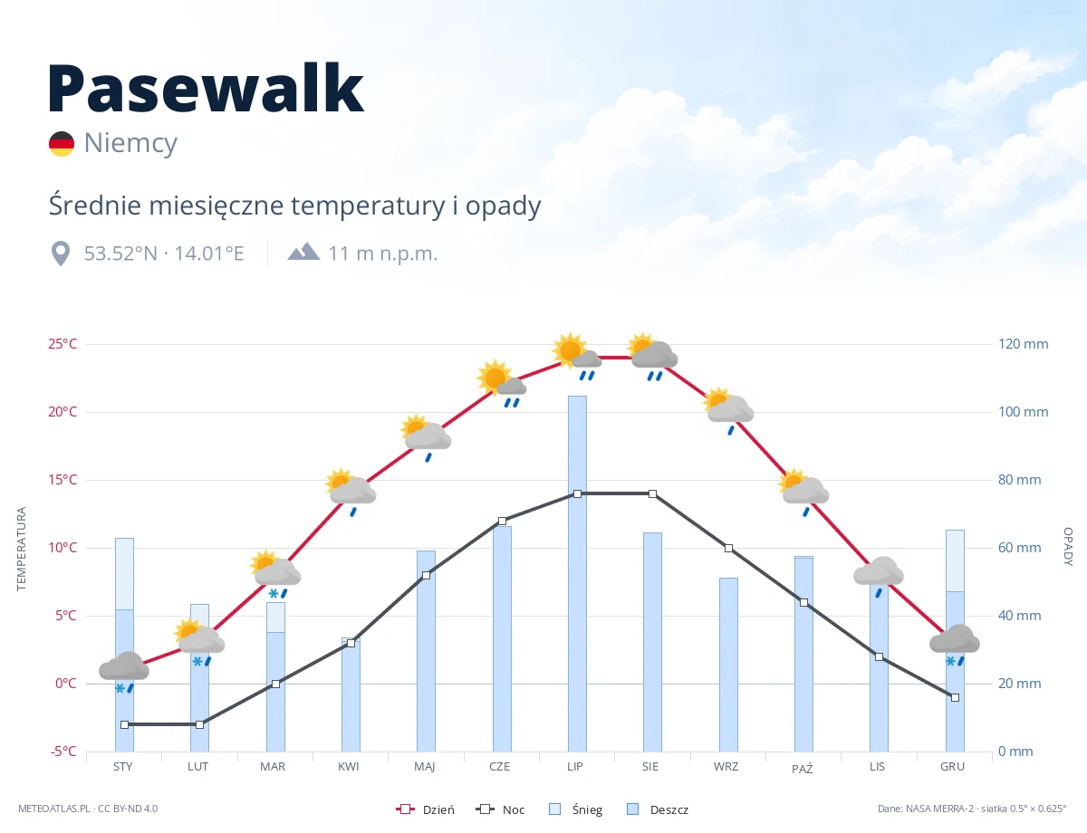 Pasewalk - średnie miesięczne temperatury i opady