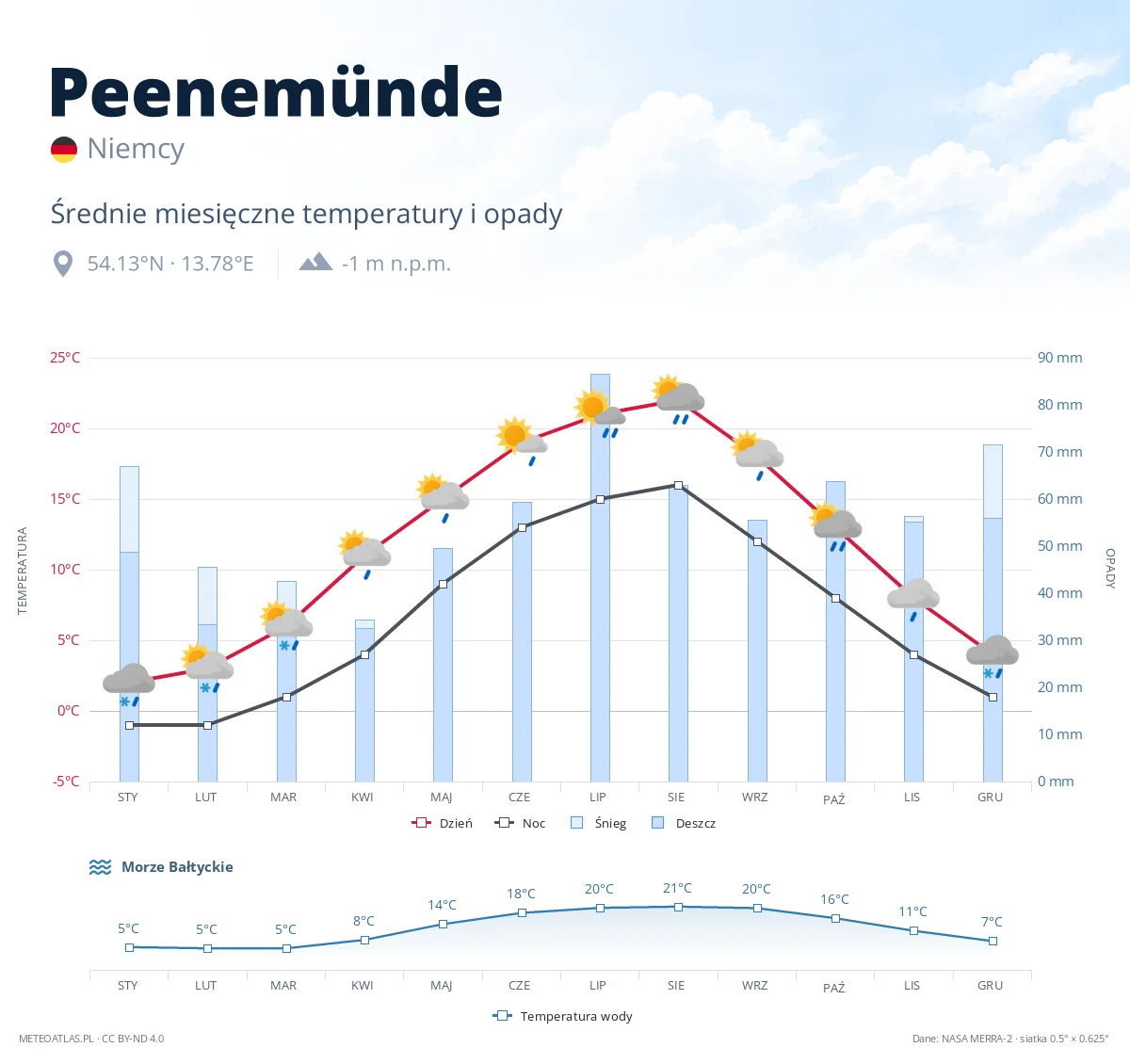 Peenemünde - średnie miesięczne temperatury i opady