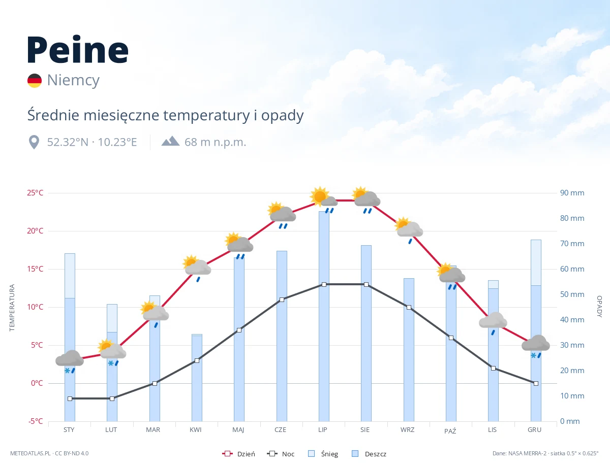 Peine - średnie miesięczne temperatury i opady