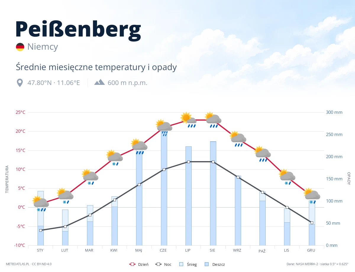 Peißenberg - średnie miesięczne temperatury i opady