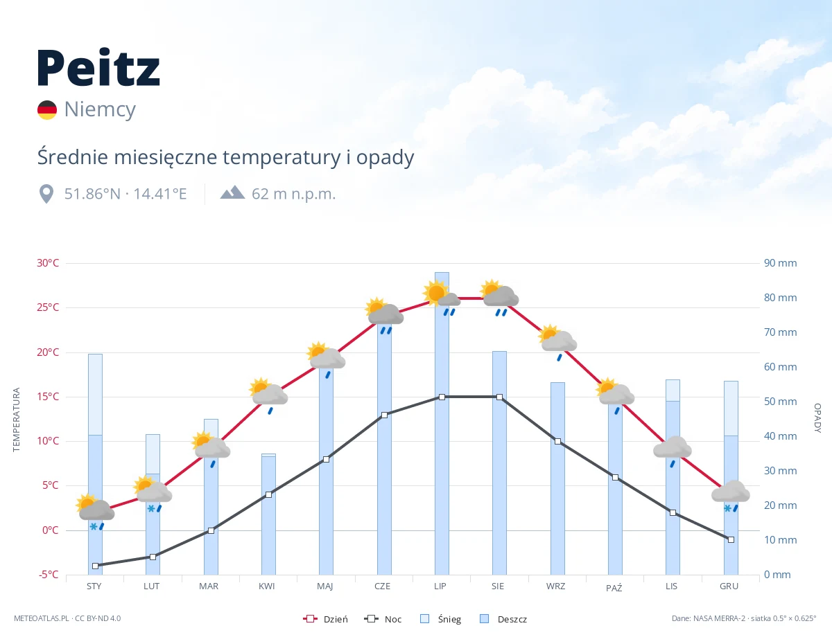 Peitz - średnie miesięczne temperatury i opady