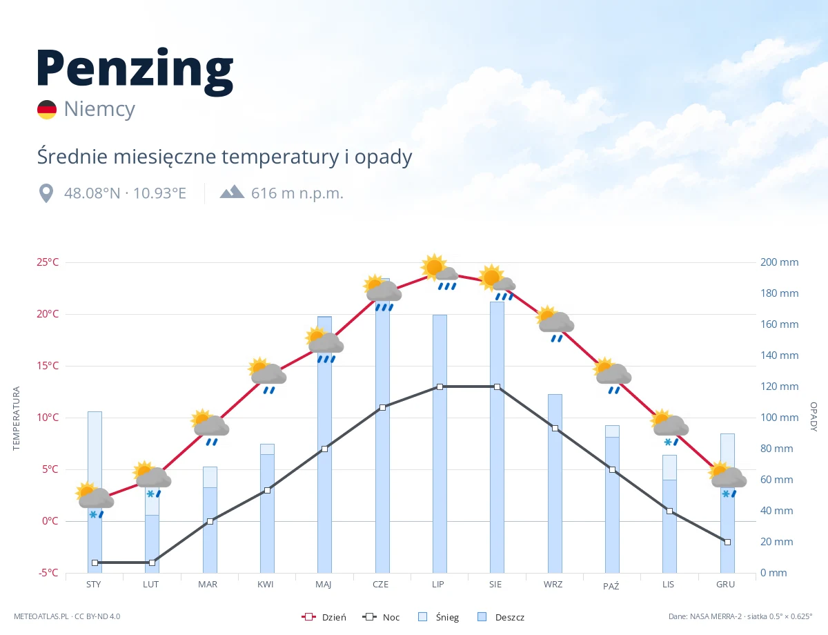 Penzing - średnie miesięczne temperatury i opady