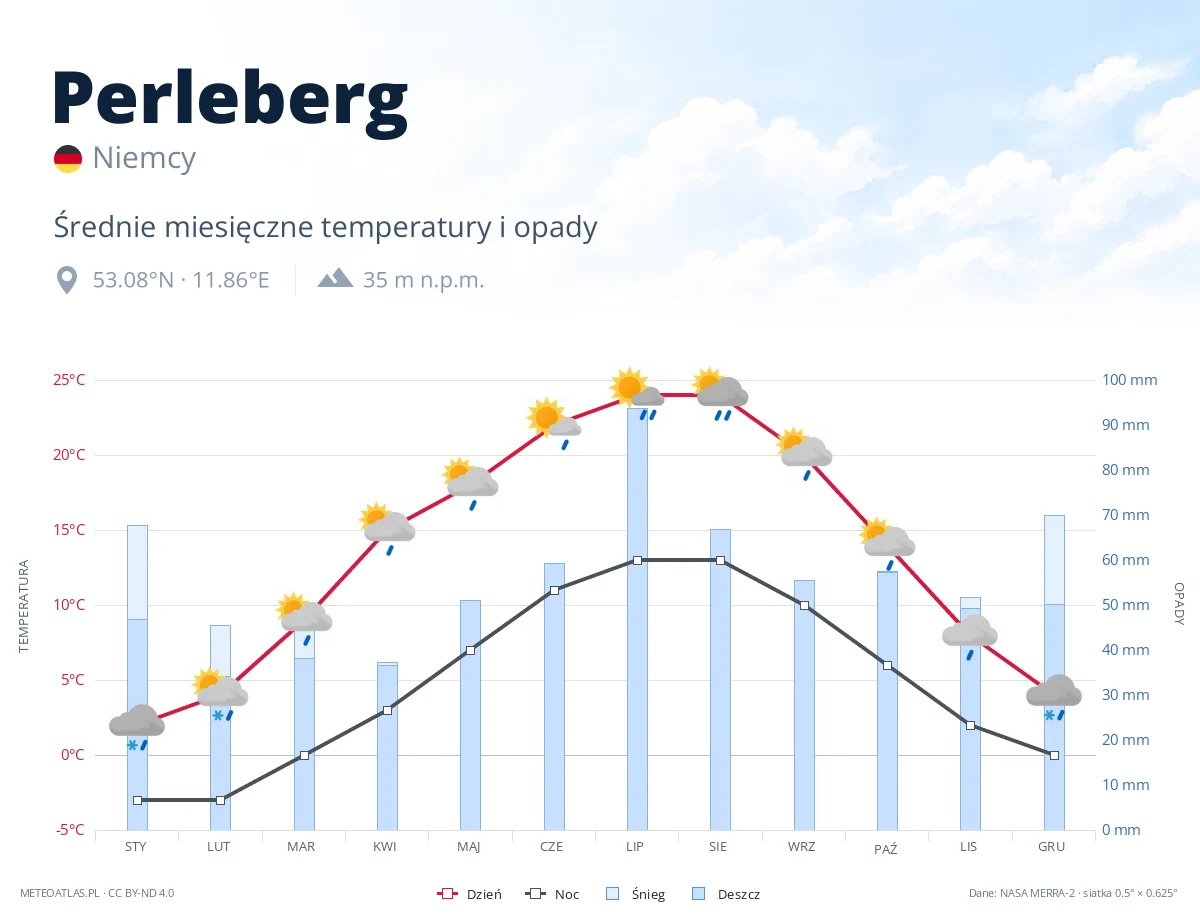Perleberg - średnie miesięczne temperatury i opady