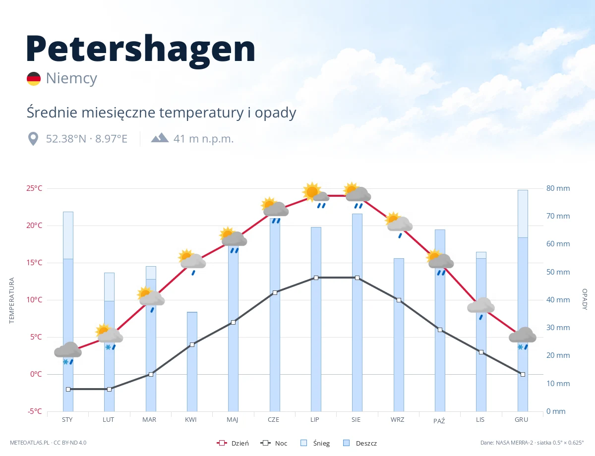 Petershagen - średnie miesięczne temperatury i opady
