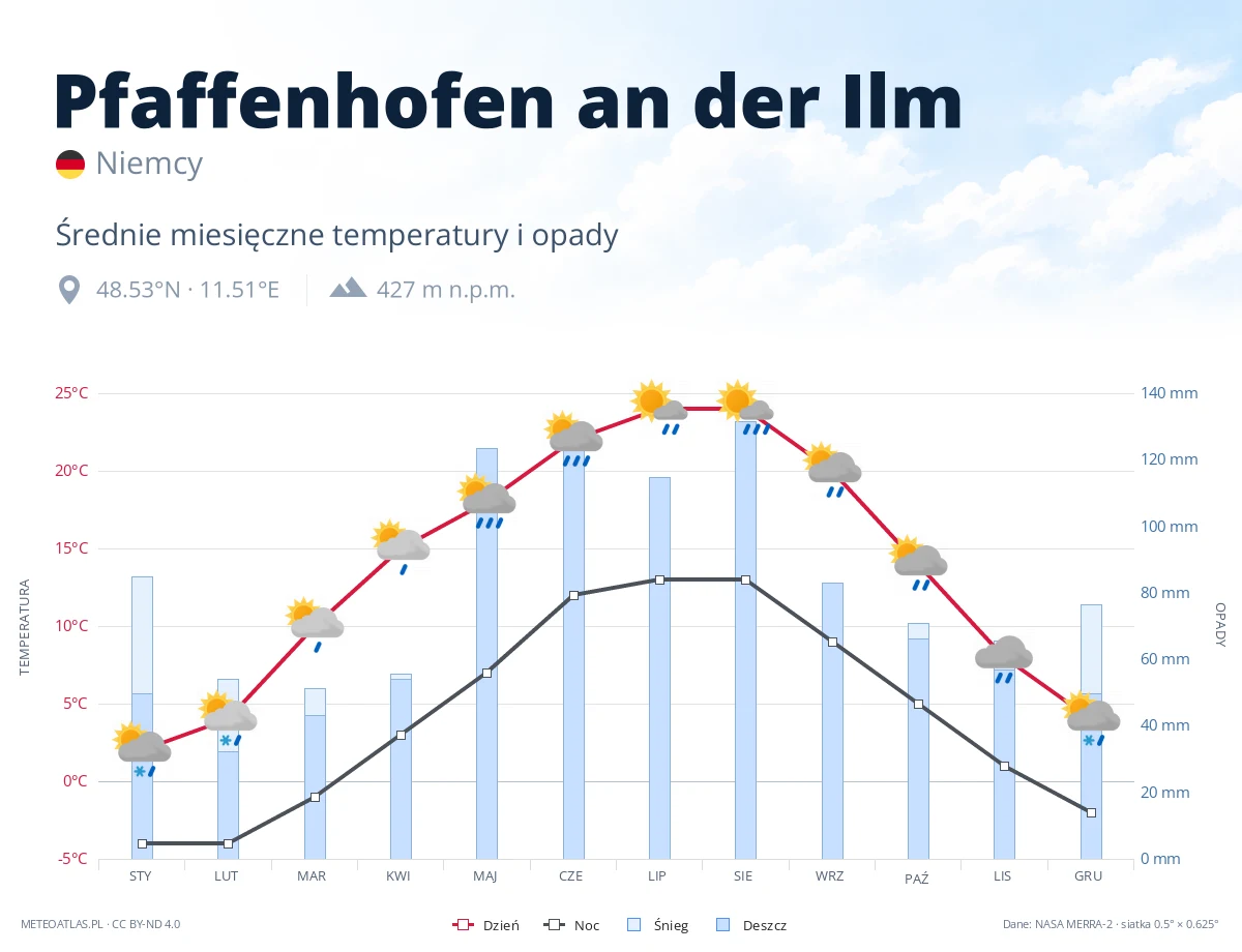 Pfaffenhofen an der Ilm - średnie miesięczne temperatury i opady