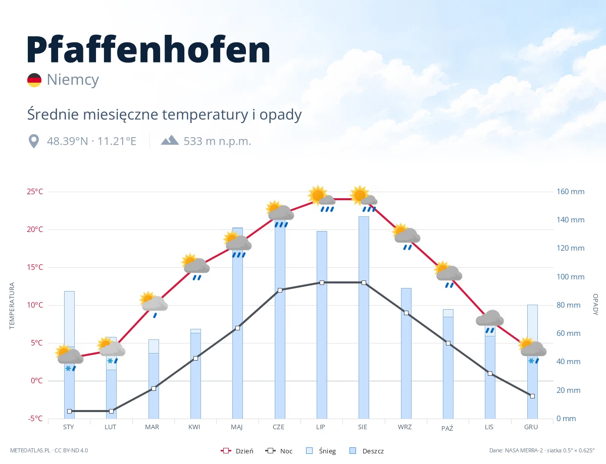 Pfaffenhofen - średnie miesięczne temperatury i opady