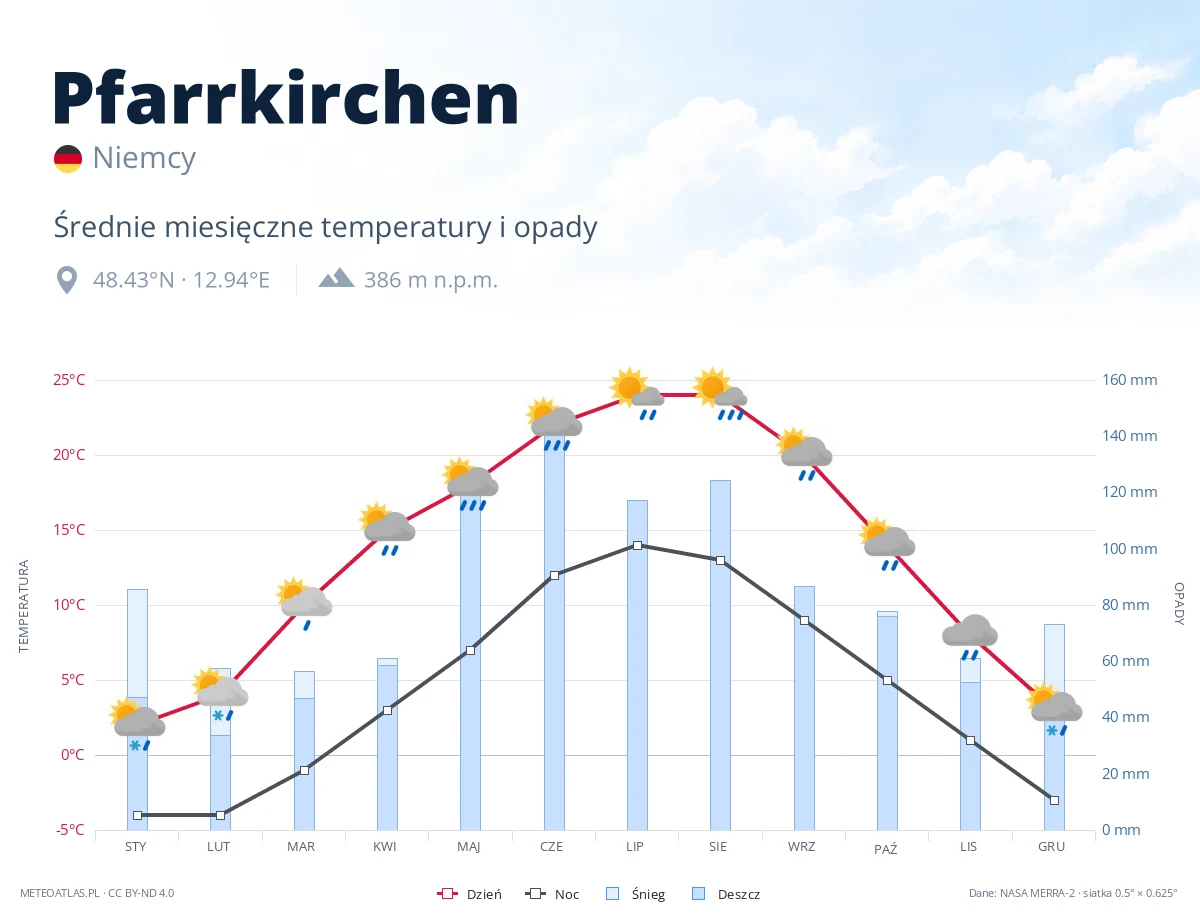 Pfarrkirchen - średnie miesięczne temperatury i opady