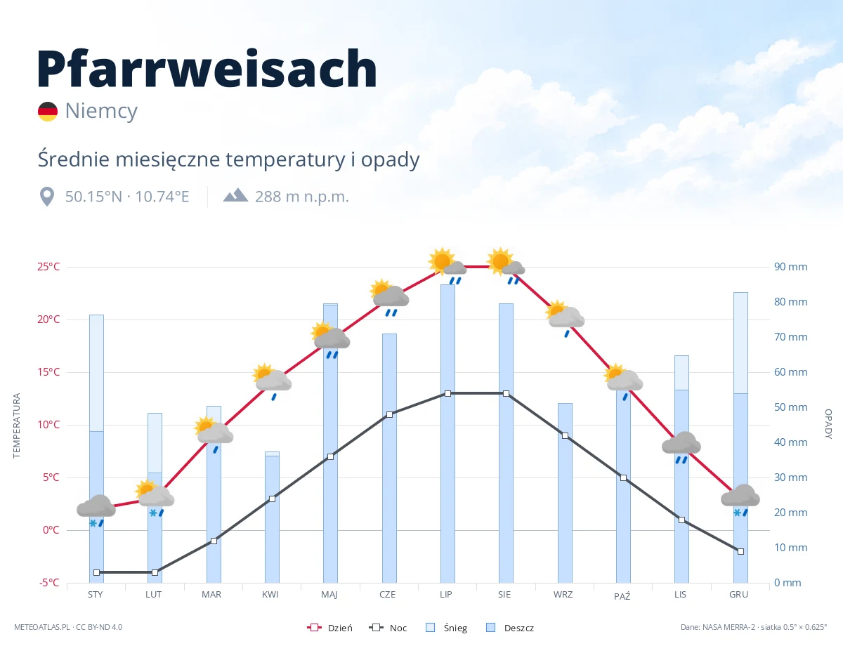 Pfarrweisach - średnie miesięczne temperatury i opady