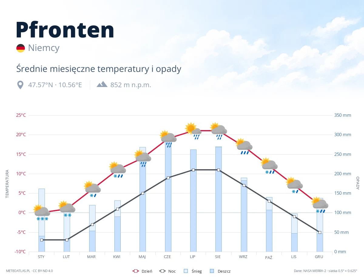 Pfronten - średnie miesięczne temperatury i opady