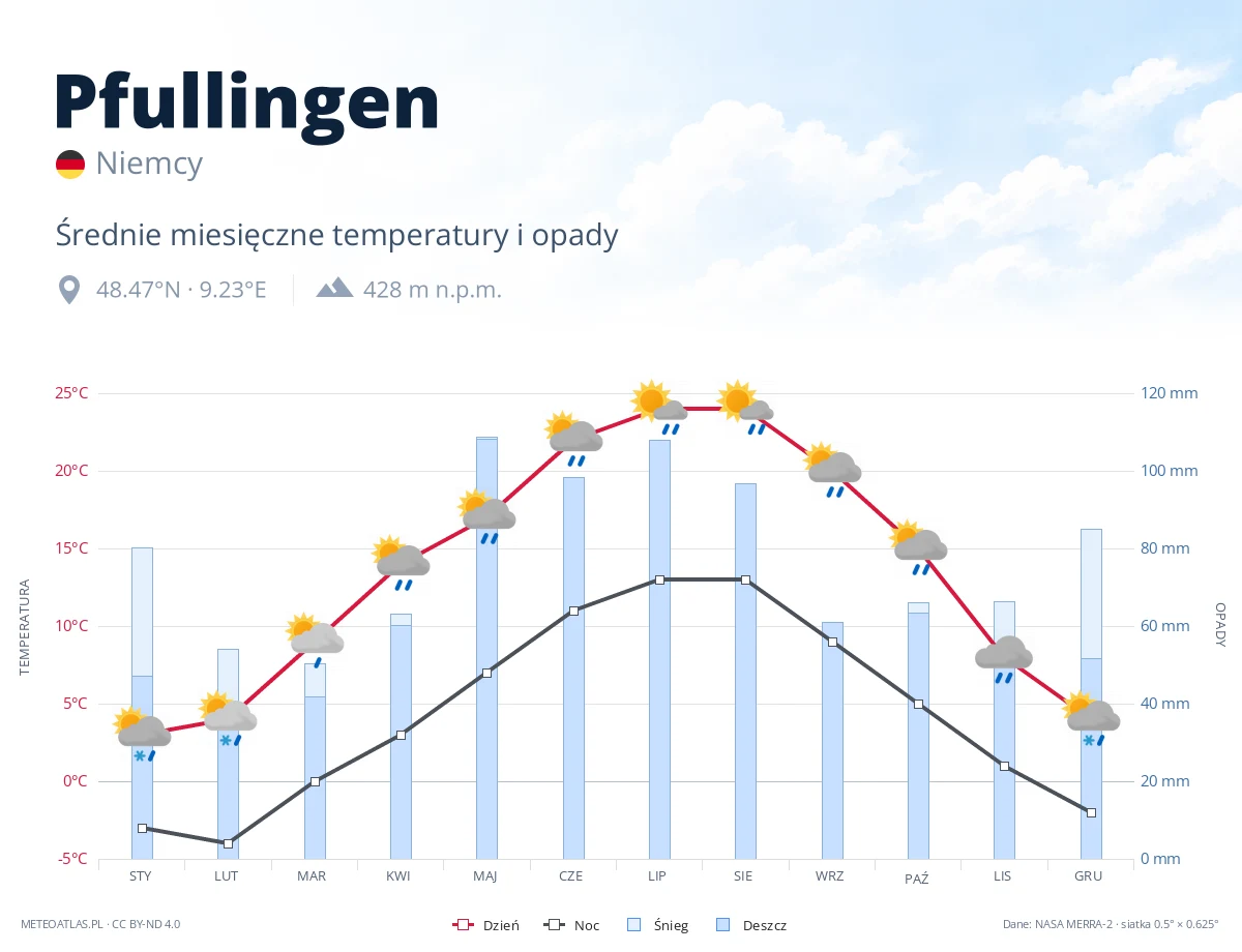 Pfullingen - średnie miesięczne temperatury i opady