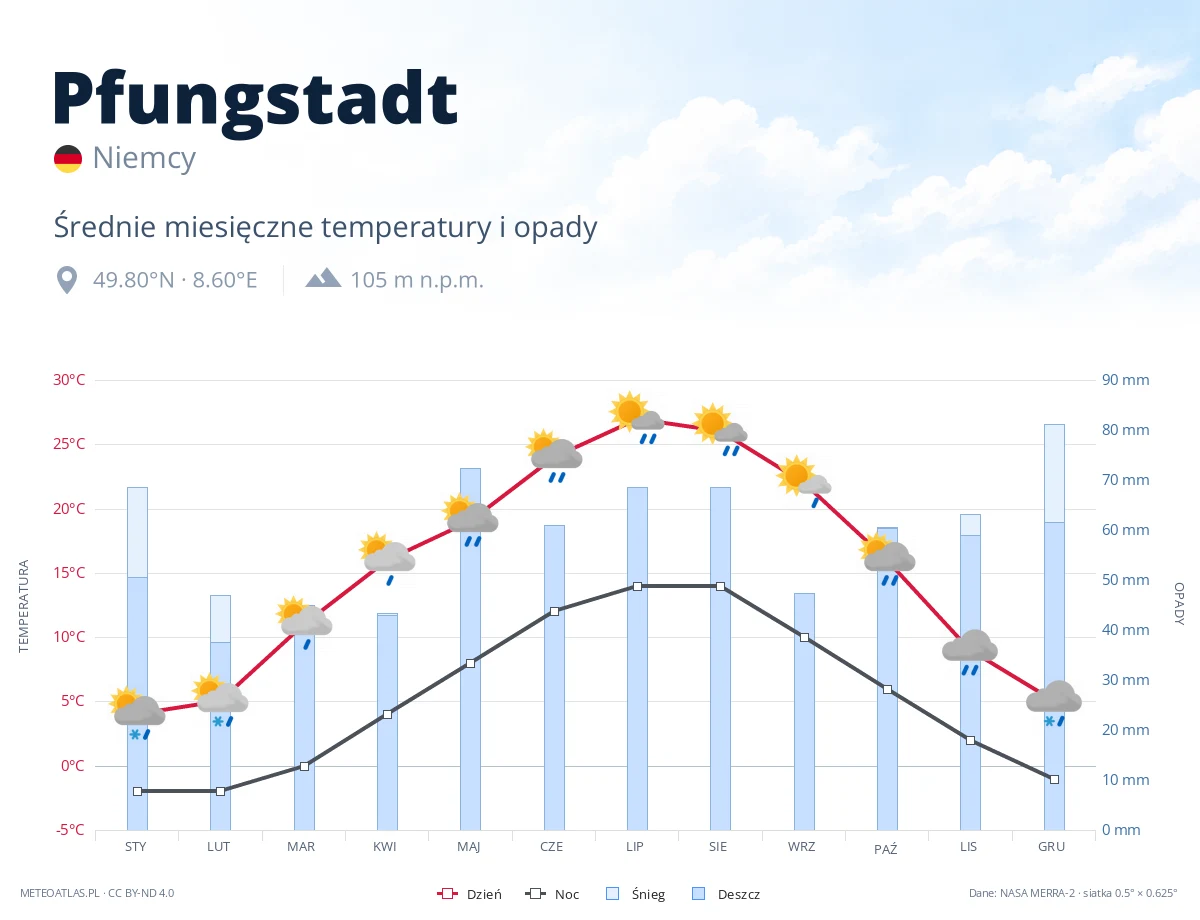 Pfungstadt - średnie miesięczne temperatury i opady