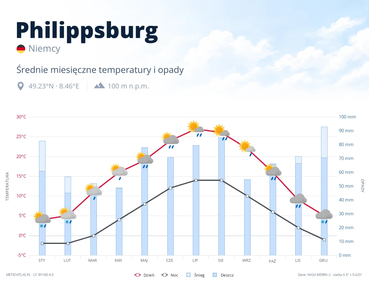Philippsburg - średnie miesięczne temperatury i opady