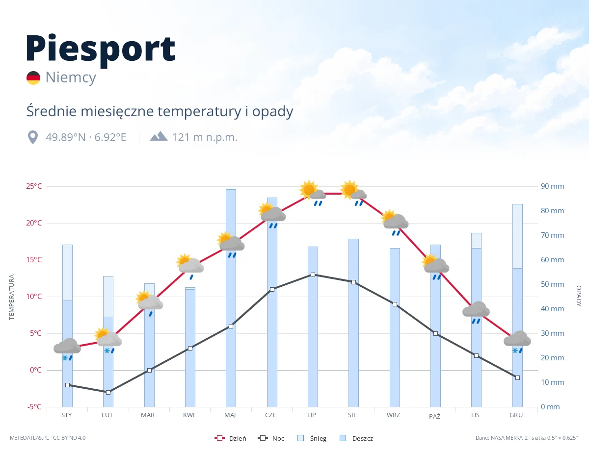 Piesport - średnie miesięczne temperatury i opady