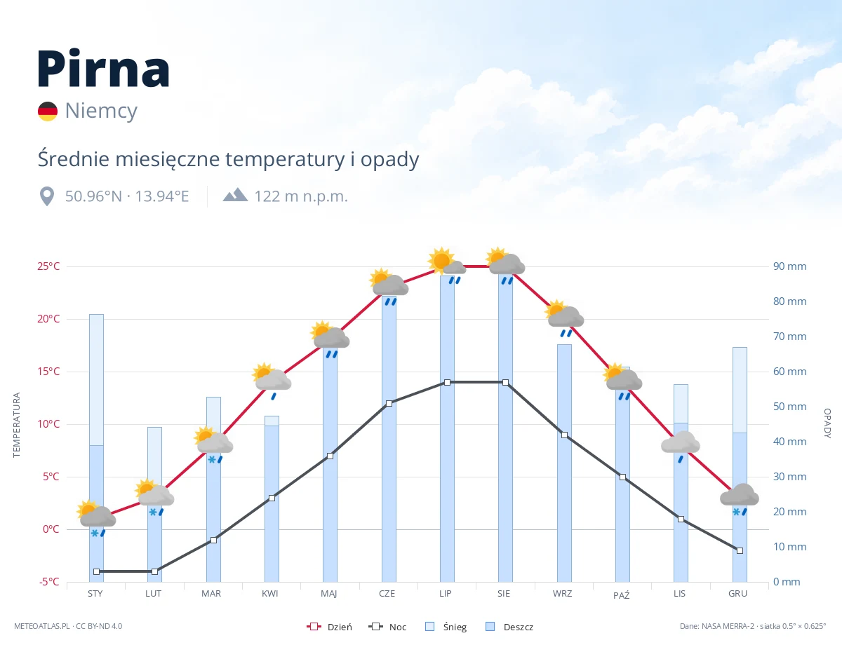 Pirna - średnie miesięczne temperatury i opady