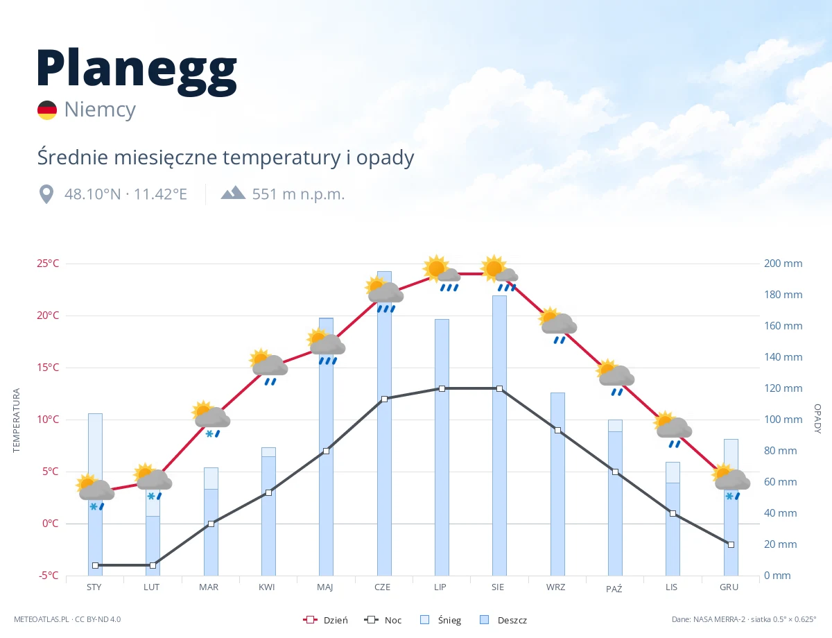 Planegg - średnie miesięczne temperatury i opady