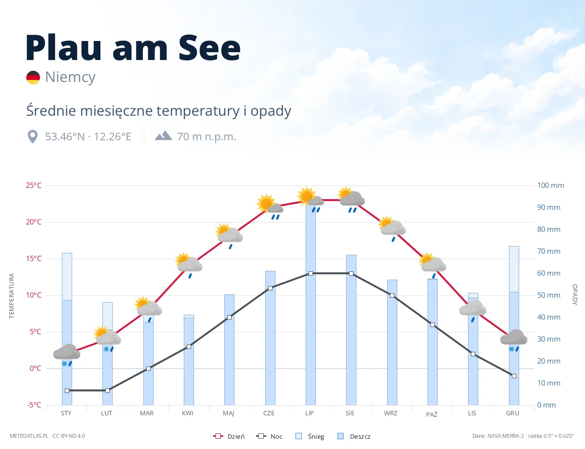 Plau am See - średnie miesięczne temperatury i opady