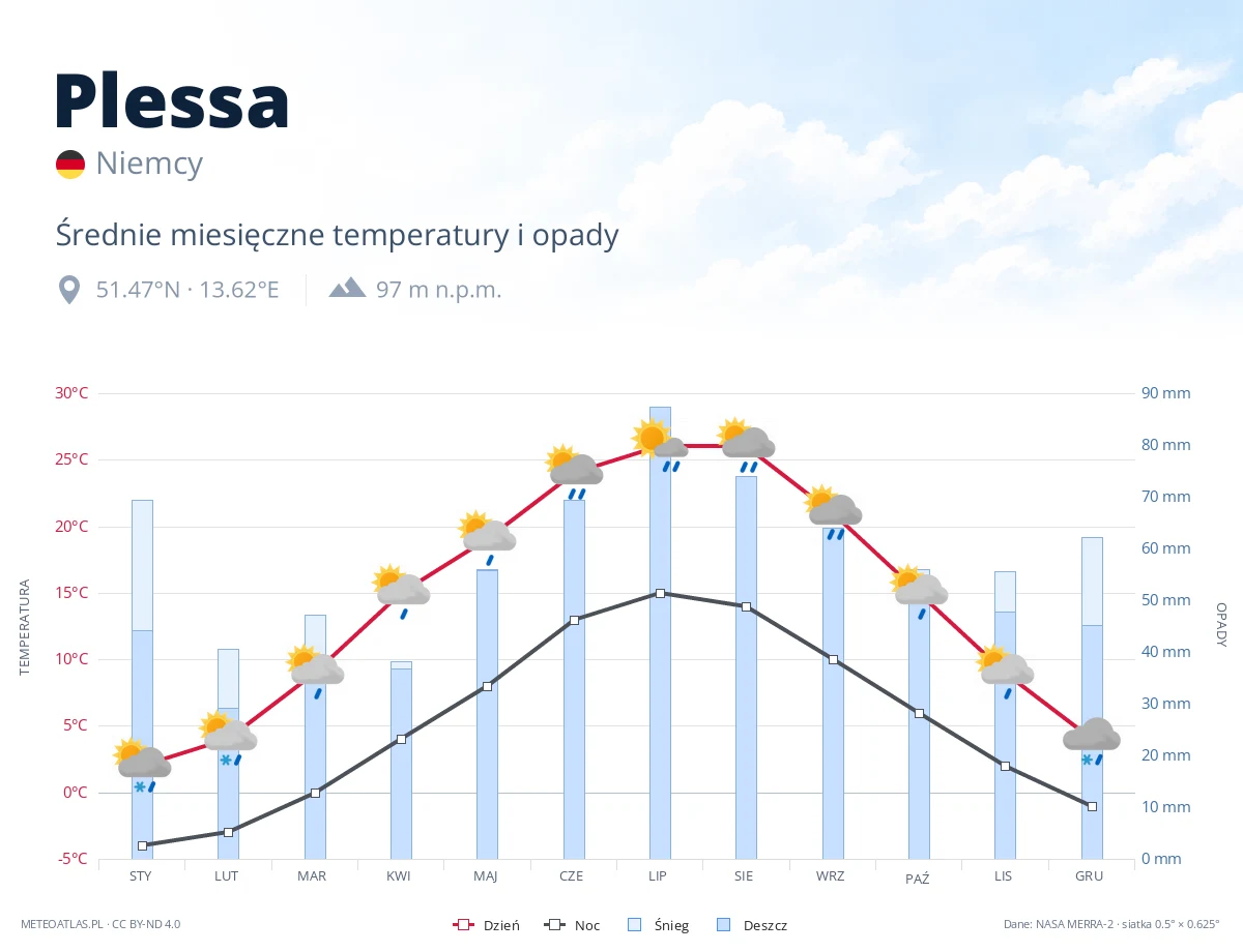 Plessa - średnie miesięczne temperatury i opady