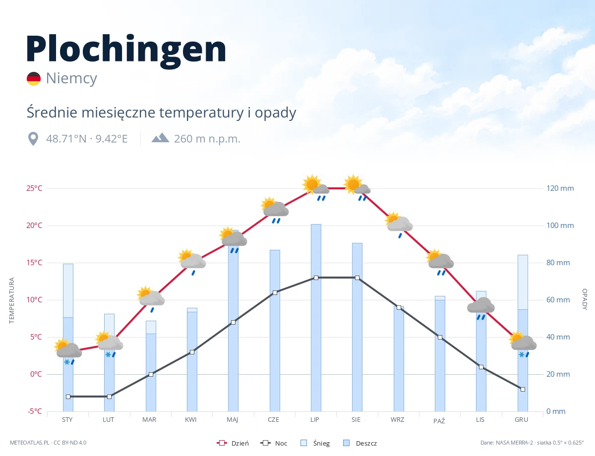 Plochingen - średnie miesięczne temperatury i opady