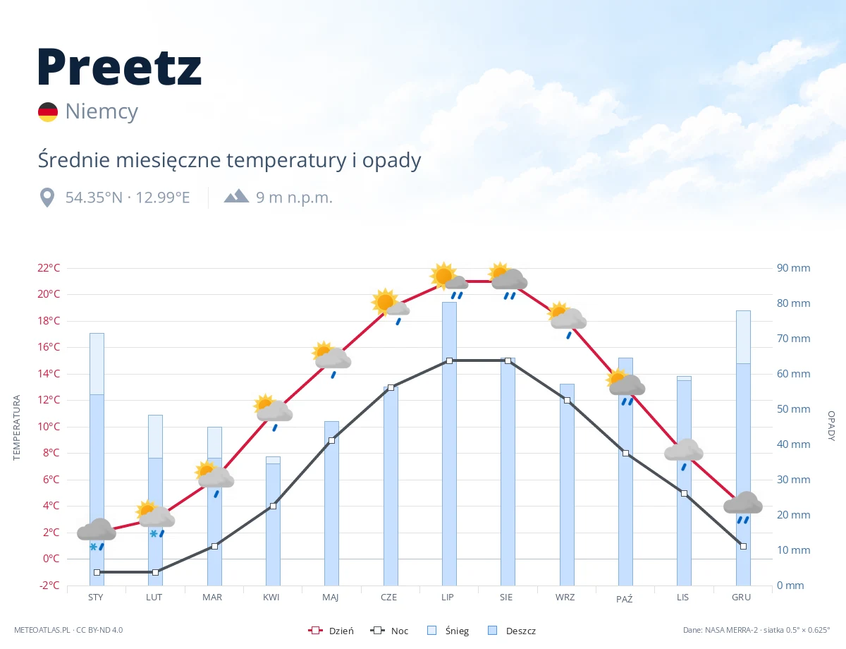 Preetz - średnie miesięczne temperatury i opady